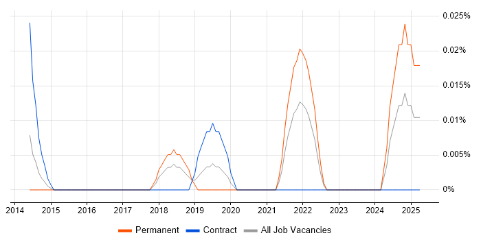 Job vacancy trend for Transfer Learning in the City of London