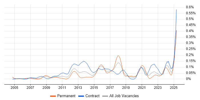 Job vacancy trend for Transformation Analyst in the City of London