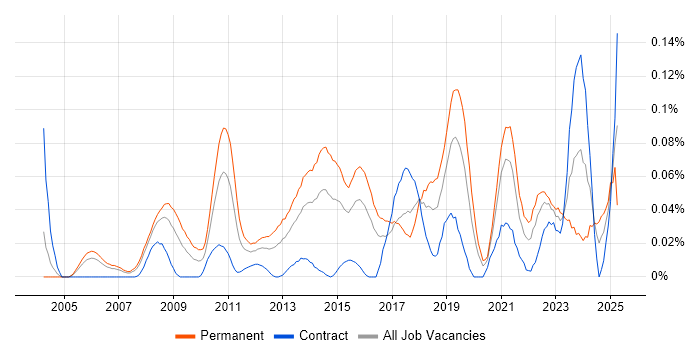 Job vacancy trend for Transformation Consultant in the City of London