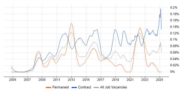 Job vacancy trend for Transformation Project Manager in the City of London Job vacancy trend for Transformation Project Manager in the City of London