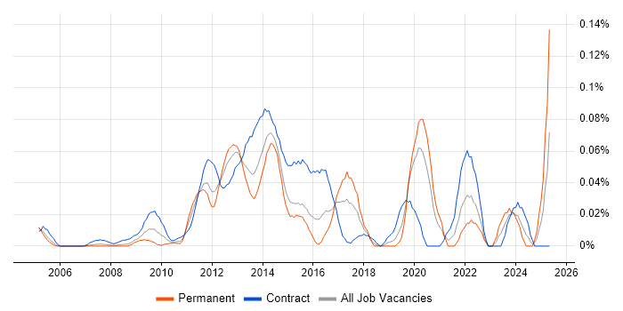 Job vacancy trend for Transition Analyst in the City of London Job vacancy trend for Transition Analyst in the City of London