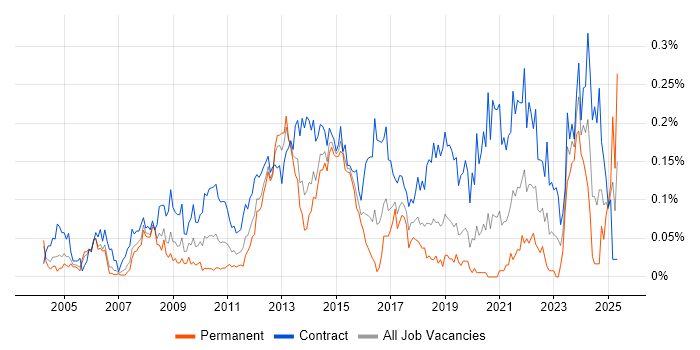 Job vacancy trend for Transition Manager in the City of London Job vacancy trend for Transition Manager in the City of London