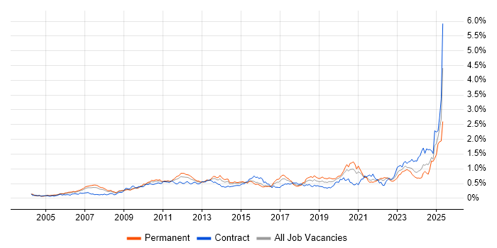Job vacancy trend for Translating Business Requirements in the City of London Job vacancy trend for Translating Business Requirements in the City of London