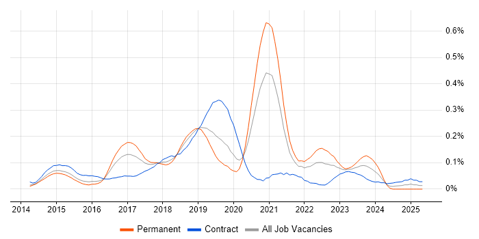 Job vacancy trend for Travis CI in the City of London Job vacancy trend for Travis CI in the City of London