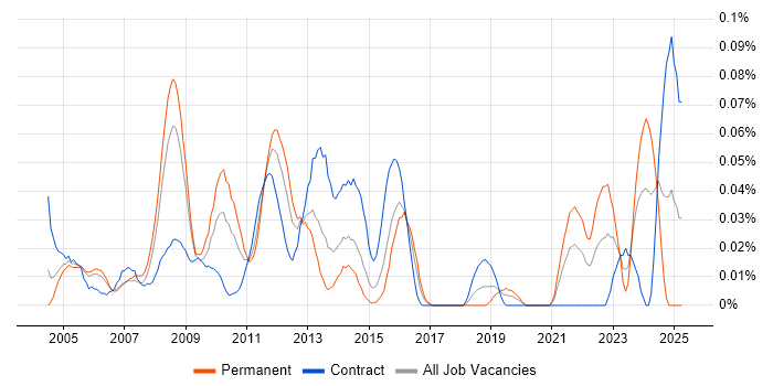 Job vacancy trend for Trayport in the City of London Job vacancy trend for Trayport in the City of London