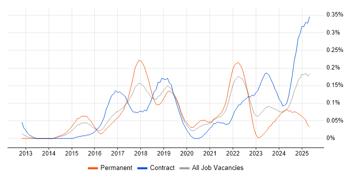 Job vacancy trend for Trello in the City of London