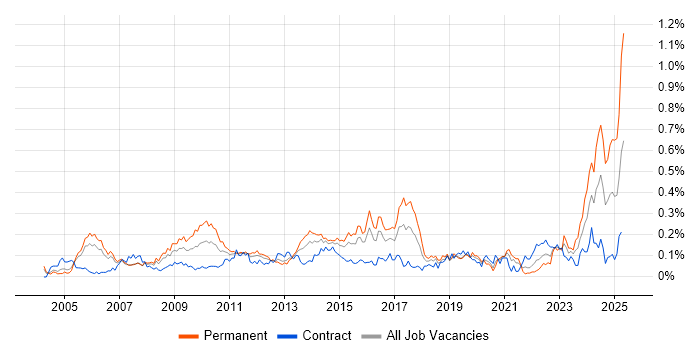 Job vacancy trend for Trend Analysis in the City of London Job vacancy trend for Trend Analysis in the City of London