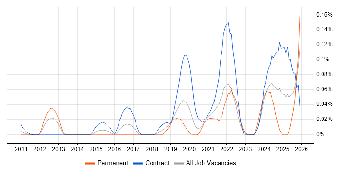 Tricentis Tosca job vacancy trend in the City of London
