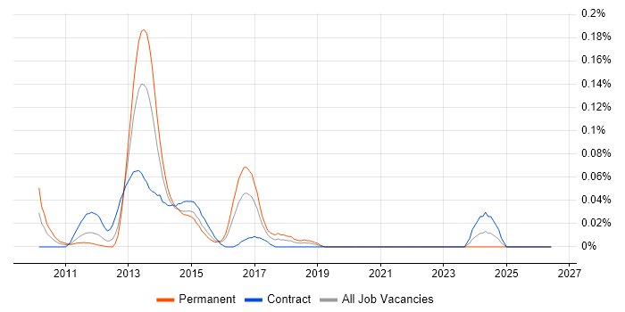 Triplestore job vacancy trend in the City of London