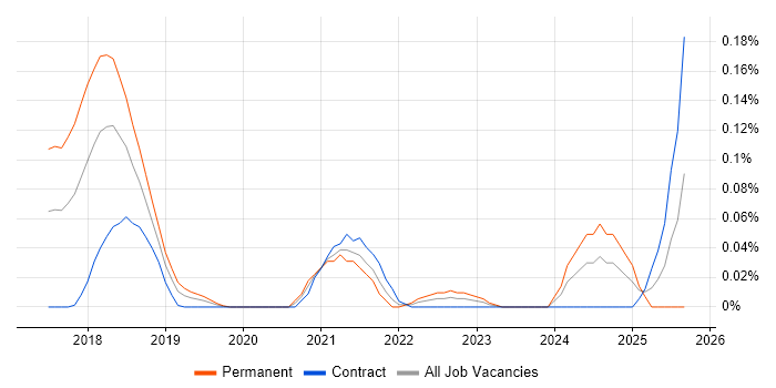 Truffle job vacancy trend in the City of London Truffle job vacancy trend in the City of London