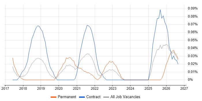 Trunk-Based Development job vacancy trend in the City of London