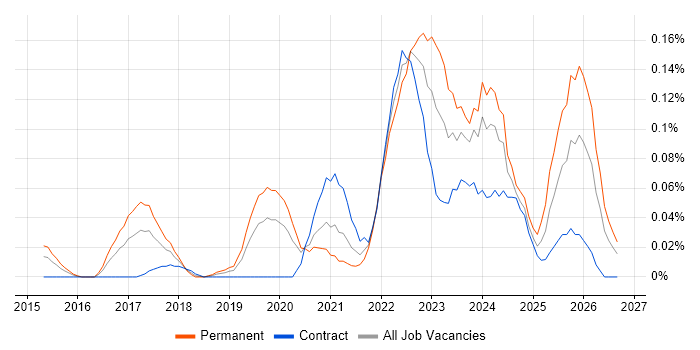 TTP job vacancy trend in the City of London