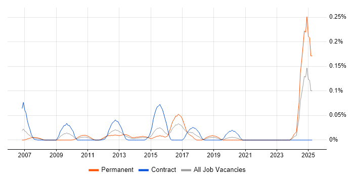 Job vacancy trend for Turkish Language in the City of London
