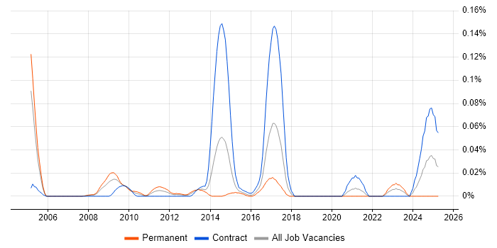 Job vacancy trend for TWAP in the City of London Job vacancy trend for TWAP in the City of London