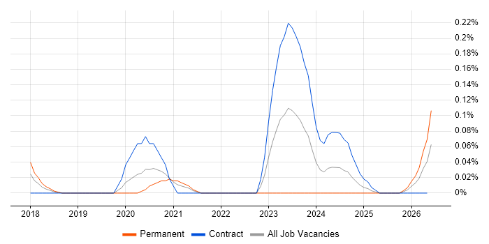Twilio job vacancy trend in the City of London