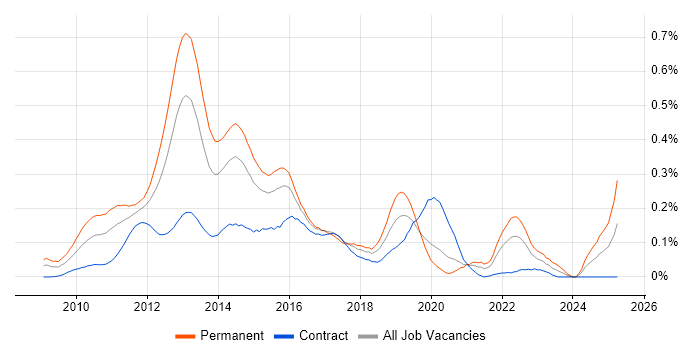 Job vacancy trend for Twitter in the City of London Job vacancy trend for Twitter in the City of London