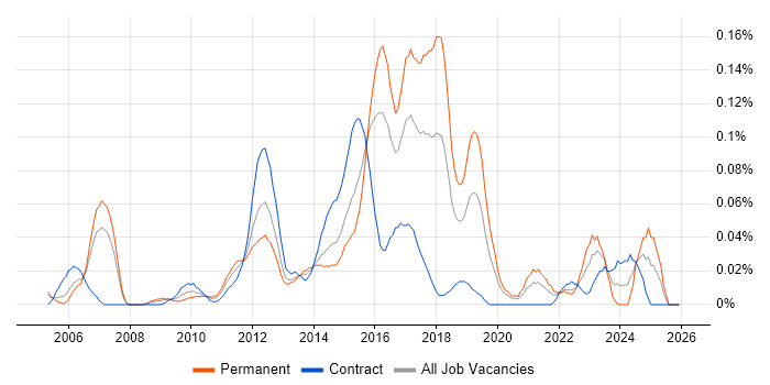 Two-Factor Authentication job vacancy trend in the City of London