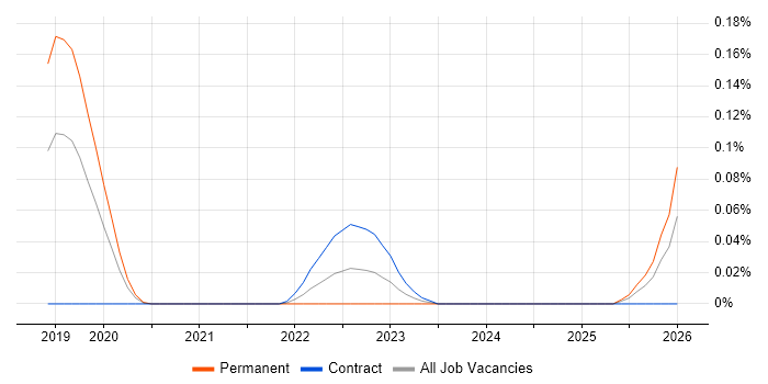 Typelevel job vacancy trend in the City of London
