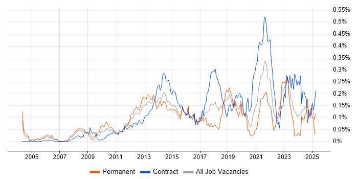 Job vacancy trend for Typography in the City of London
