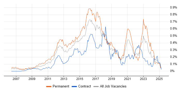 Job vacancy trend for Ubuntu in the City of London Job vacancy trend for Ubuntu in the City of London