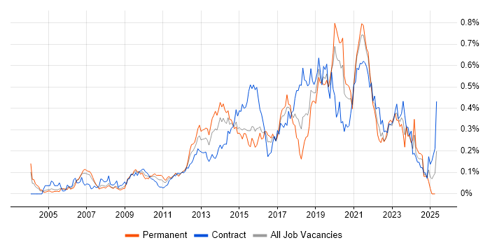 Job vacancy trend for UI Designer in the City of London Job vacancy trend for UI Designer in the City of London