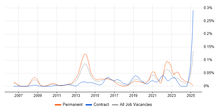 Job vacancy trend for UI Engineer in the City of London Job vacancy trend for UI Engineer in the City of London