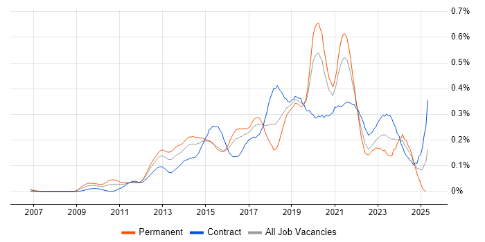 Job vacancy trend for UI/UX Designer in the City of London Job vacancy trend for UI/UX Designer in the City of London