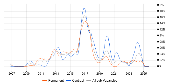 UI/UX Developer job vacancy trend in the City of London