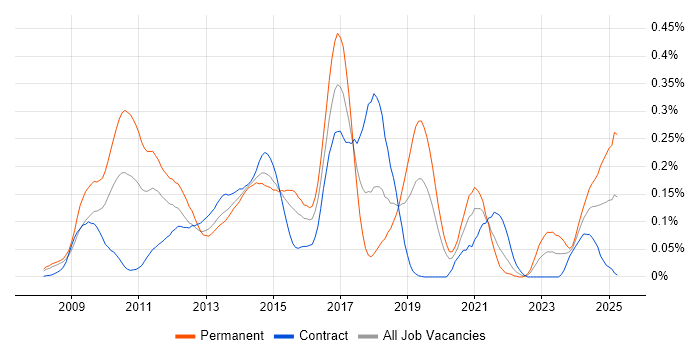 Job vacancy trend for Ultra-Low Latency in the City of London Job vacancy trend for Ultra-Low Latency in the City of London