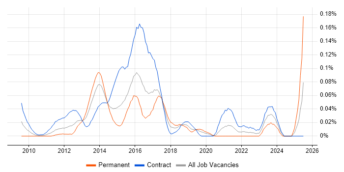 Job vacancy trend for Umbraco Developer in the City of London
