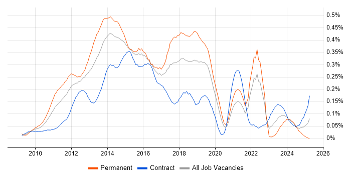 Job vacancy trend for Umbraco in the City of London Job vacancy trend for Umbraco in the City of London