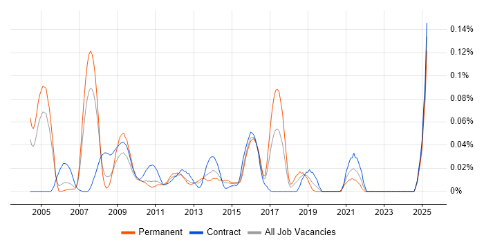 Job vacancy trend for UML Architect in the City of London