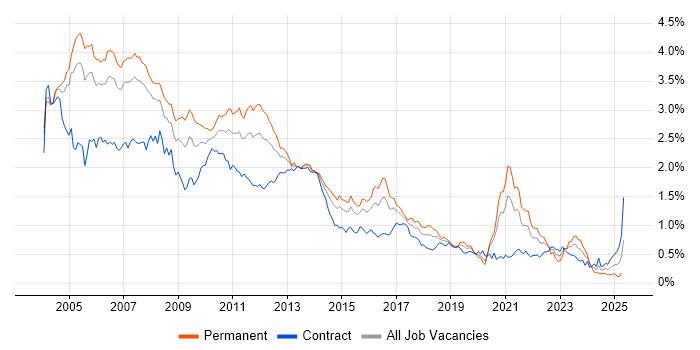 Job vacancy trend for UML in the City of London Job vacancy trend for UML in the City of London