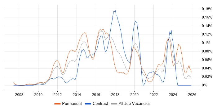 Unified Communications Engineer job vacancy trend in the City of London