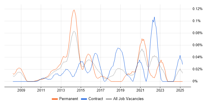 Job vacancy trend for Unified Communications Manager in the City of London Job vacancy trend for Unified Communications Manager in the City of London