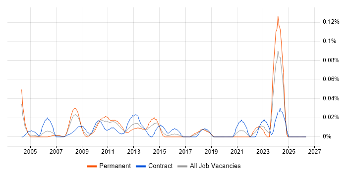 Unisys job vacancy trend in the City of London