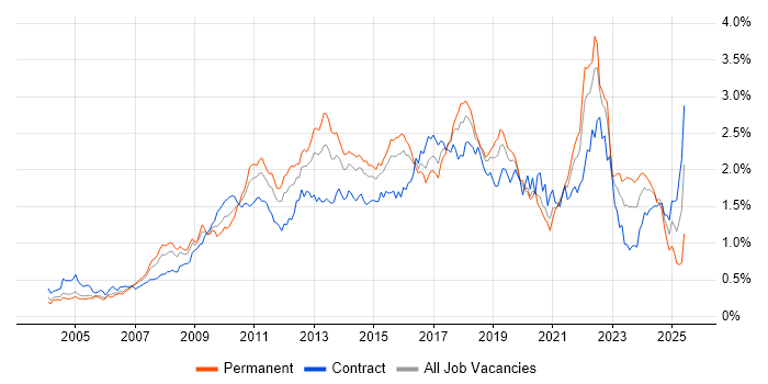 Job vacancy trend for Unit Testing in the City of London Job vacancy trend for Unit Testing in the City of London