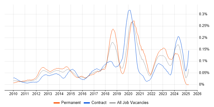 Job vacancy trend for Unity (Game Engine) in the City of London