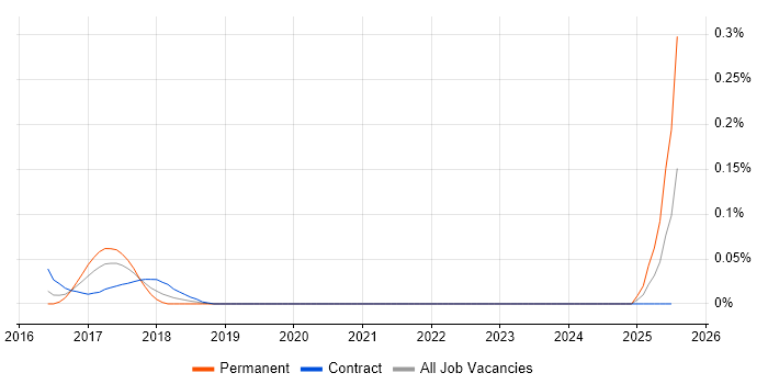 Job vacancy trend for Universal Windows Platform in the City of London