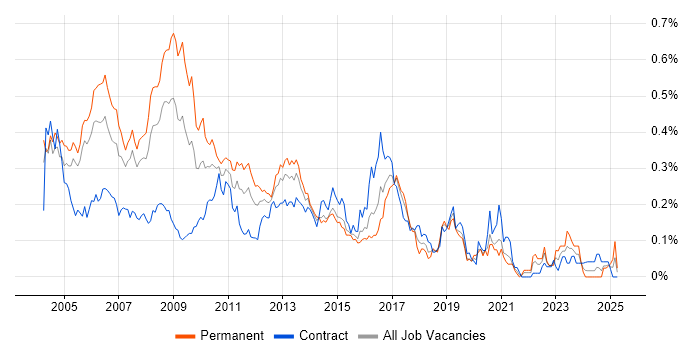 Job vacancy trend for Unix Engineer in the City of London