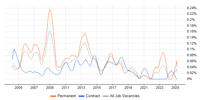 Job vacancy trend for Unix Linux Engineer in the City of London