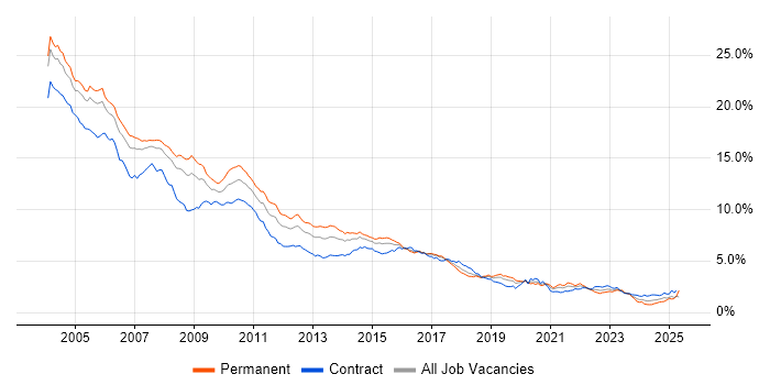 Job vacancy trend for Unix in the City of London Job vacancy trend for Unix in the City of London