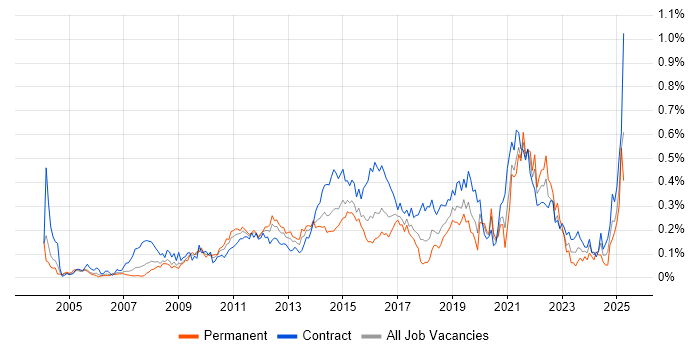 Job vacancy trend for Usability Testing in the City of London Job vacancy trend for Usability Testing in the City of London