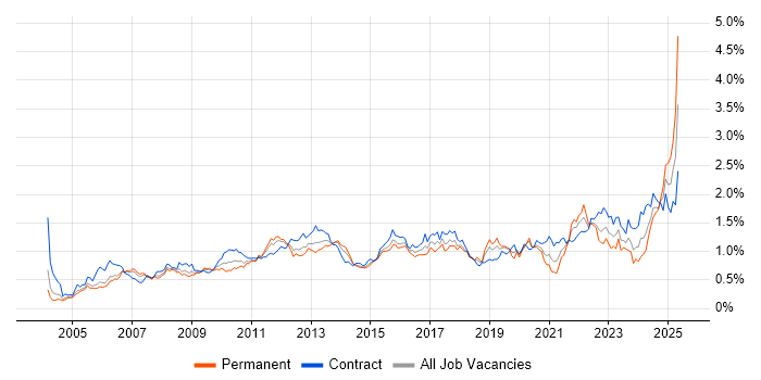 Job vacancy trend for Use Case in the City of London Job vacancy trend for Use Case in the City of London