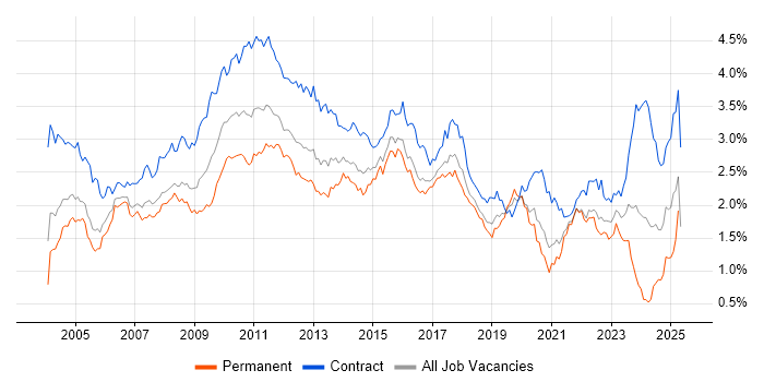 Job vacancy trend for User Acceptance Testing in the City of London Job vacancy trend for User Acceptance Testing in the City of London