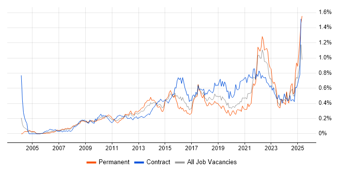 Job vacancy trend for User-Centered Design (UCD) in the City of London Job vacancy trend for User-Centered Design (UCD) in the City of London