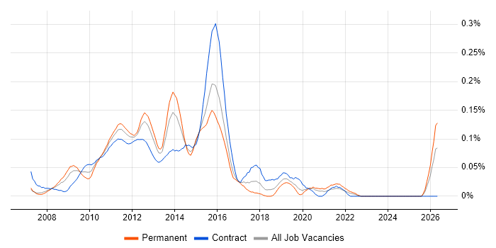 User Experience Architect job vacancy trend in the City of London