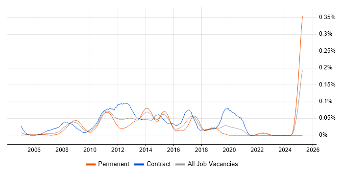 Job vacancy trend for User Experience Consultant in the City of London Job vacancy trend for User Experience Consultant in the City of London