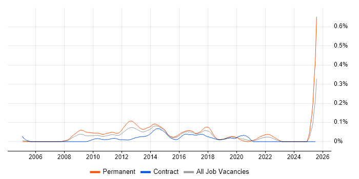Job vacancy trend for User Experience Manager in the City of London Job vacancy trend for User Experience Manager in the City of London