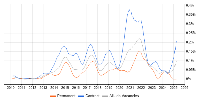 Job vacancy trend for User Experience Researcher in the City of London Job vacancy trend for User Experience Researcher in the City of London